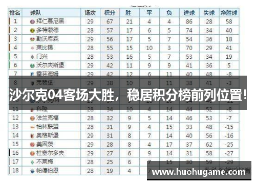 沙尔克04客场大胜，稳居积分榜前列位置！